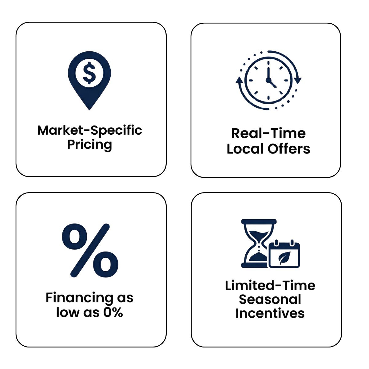 four icons with sales points: market pricing, local offers, financing, and seasonal incentives
